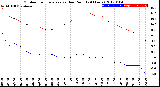 Milwaukee Weather Outdoor Temperature<br>vs Dew Point<br>(24 Hours)