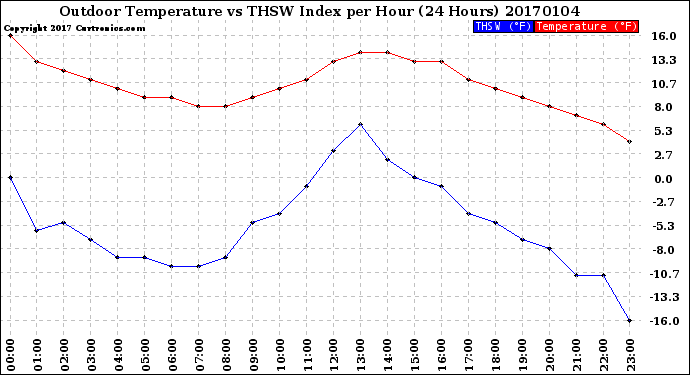 Milwaukee Weather Outdoor Temperature<br>vs THSW Index<br>per Hour<br>(24 Hours)