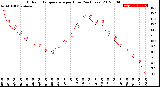 Milwaukee Weather Outdoor Temperature<br>per Hour<br>(24 Hours)