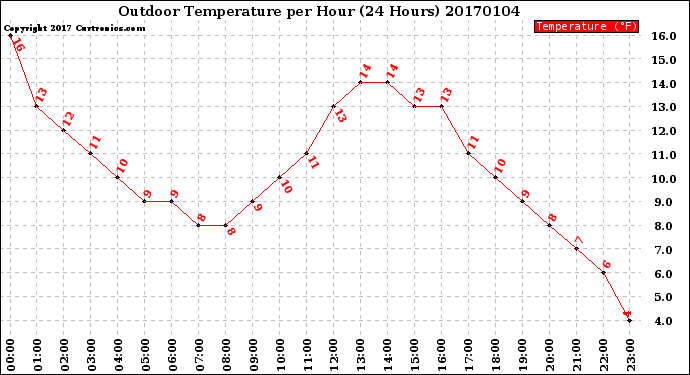 Milwaukee Weather Outdoor Temperature<br>per Hour<br>(24 Hours)