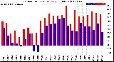 Milwaukee Weather Outdoor Temperature<br>Daily High/Low