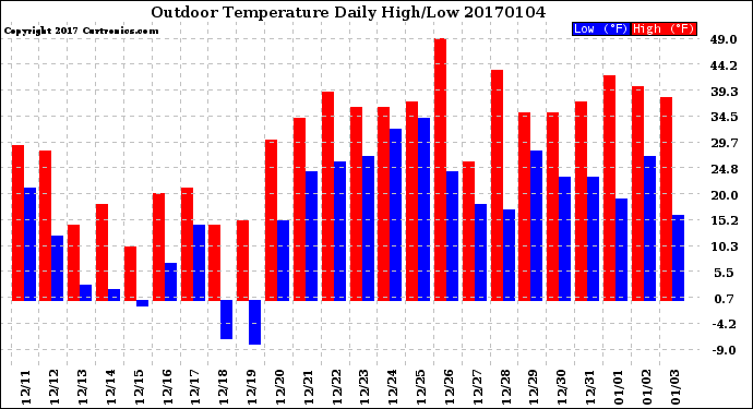 Milwaukee Weather Outdoor Temperature<br>Daily High/Low