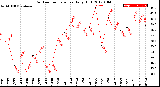 Milwaukee Weather Outdoor Temperature<br>Daily High