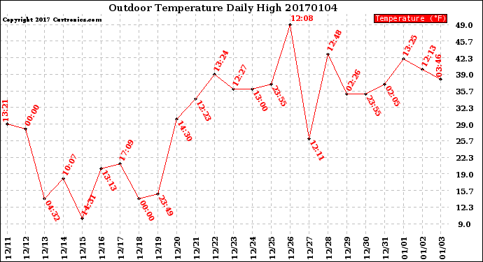 Milwaukee Weather Outdoor Temperature<br>Daily High