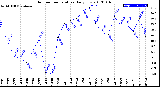 Milwaukee Weather Outdoor Temperature<br>Daily Low