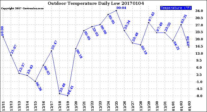 Milwaukee Weather Outdoor Temperature<br>Daily Low