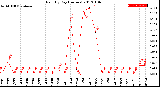 Milwaukee Weather Rain<br>By Day<br>(Inches)