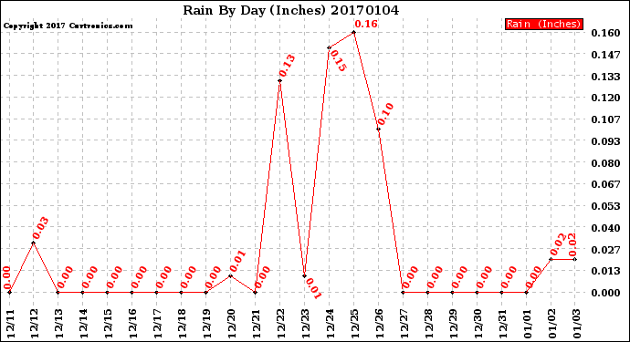 Milwaukee Weather Rain<br>By Day<br>(Inches)