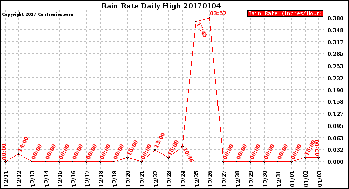Milwaukee Weather Rain Rate<br>Daily High