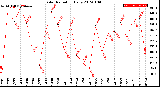 Milwaukee Weather Solar Radiation<br>Daily