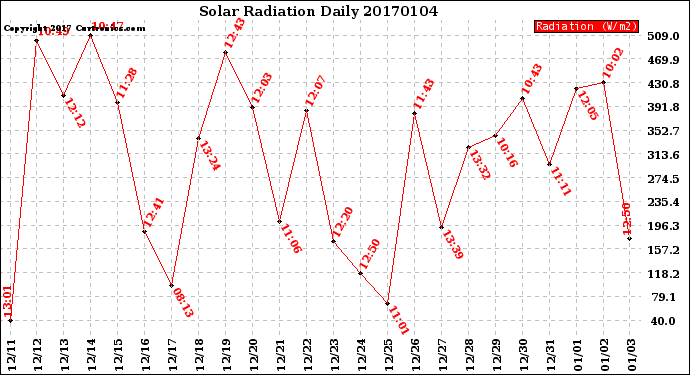 Milwaukee Weather Solar Radiation<br>Daily