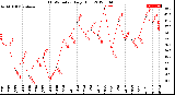 Milwaukee Weather THSW Index<br>Daily High