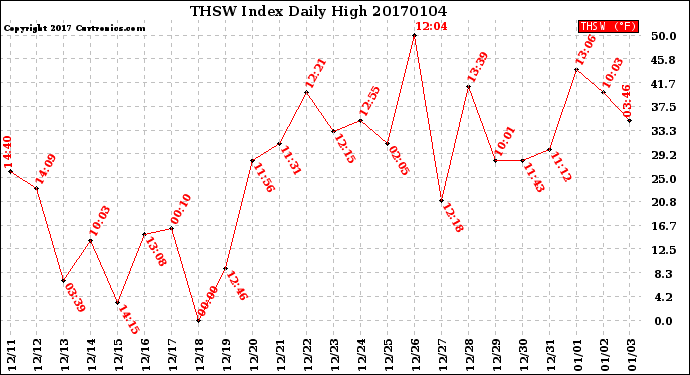 Milwaukee Weather THSW Index<br>Daily High