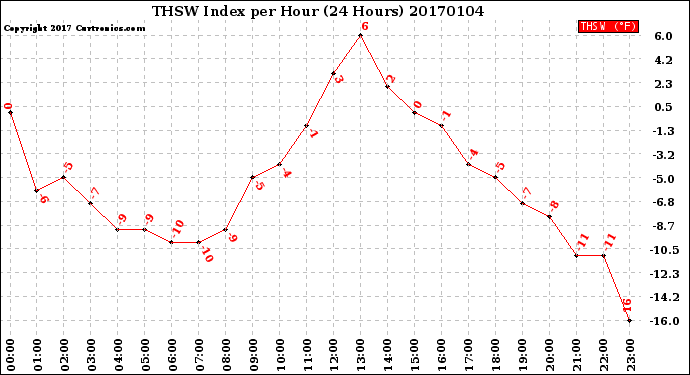 Milwaukee Weather THSW Index<br>per Hour<br>(24 Hours)
