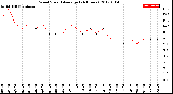 Milwaukee Weather Wind Speed<br>Average<br>(24 Hours)