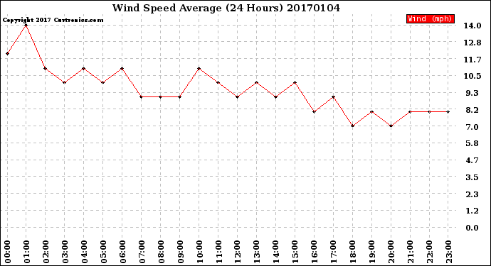 Milwaukee Weather Wind Speed<br>Average<br>(24 Hours)