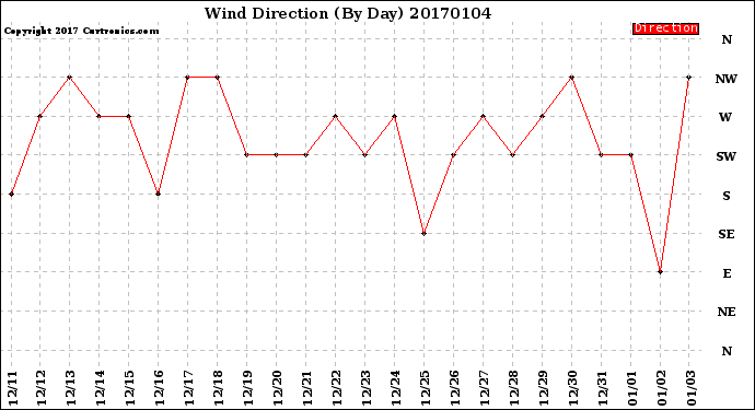 Milwaukee Weather Wind Direction<br>(By Day)