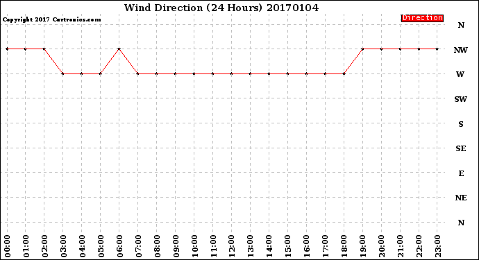 Milwaukee Weather Wind Direction<br>(24 Hours)