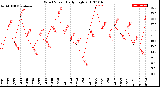 Milwaukee Weather Wind Speed<br>Daily High