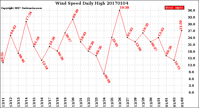 Milwaukee Weather Wind Speed<br>Daily High