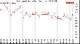 Milwaukee Weather Wind Speed<br>Hourly High<br>(24 Hours)