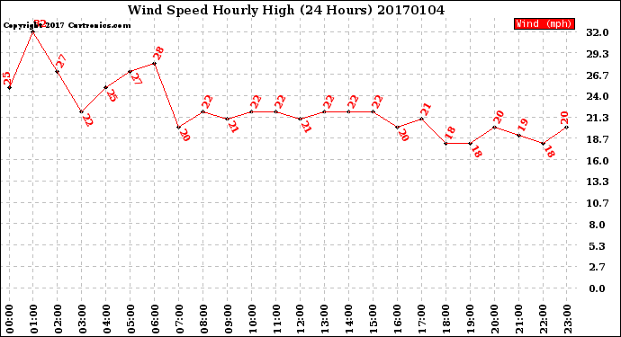 Milwaukee Weather Wind Speed<br>Hourly High<br>(24 Hours)