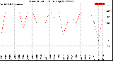 Milwaukee Weather Wind Direction<br>Daily High