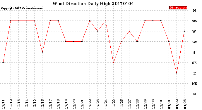 Milwaukee Weather Wind Direction<br>Daily High