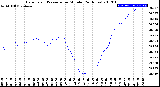 Milwaukee Weather Barometric Pressure<br>per Minute<br>(24 Hours)