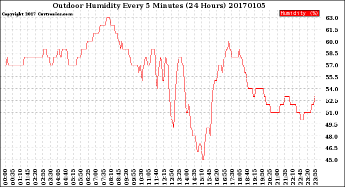 Milwaukee Weather Outdoor Humidity<br>Every 5 Minutes<br>(24 Hours)