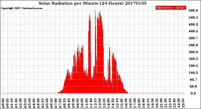Milwaukee Weather Solar Radiation<br>per Minute<br>(24 Hours)