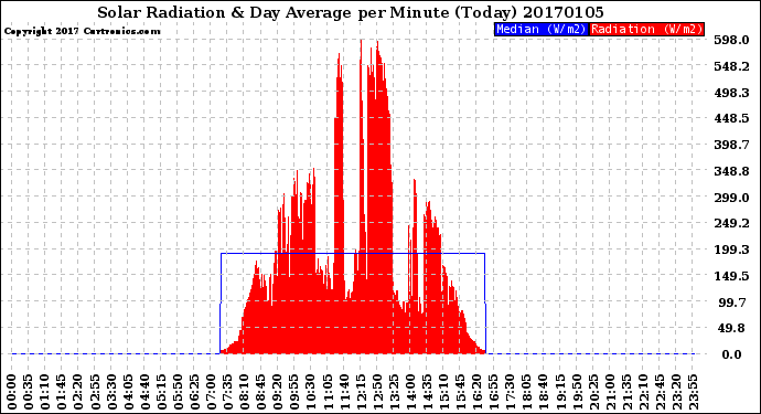 Milwaukee Weather Solar Radiation<br>& Day Average<br>per Minute<br>(Today)