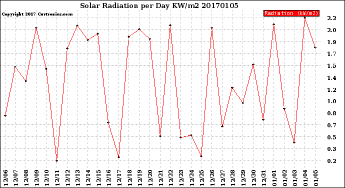 Milwaukee Weather Solar Radiation<br>per Day KW/m2