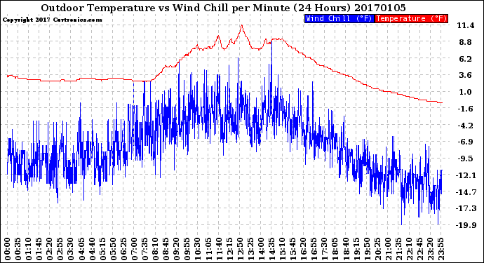 Milwaukee Weather Outdoor Temperature<br>vs Wind Chill<br>per Minute<br>(24 Hours)