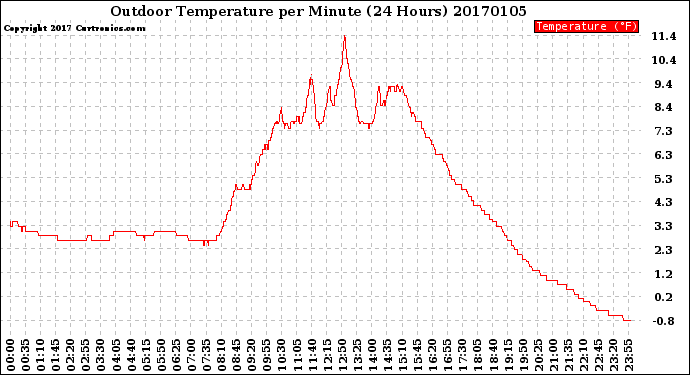 Milwaukee Weather Outdoor Temperature<br>per Minute<br>(24 Hours)