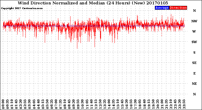Milwaukee Weather Wind Direction<br>Normalized and Median<br>(24 Hours) (New)
