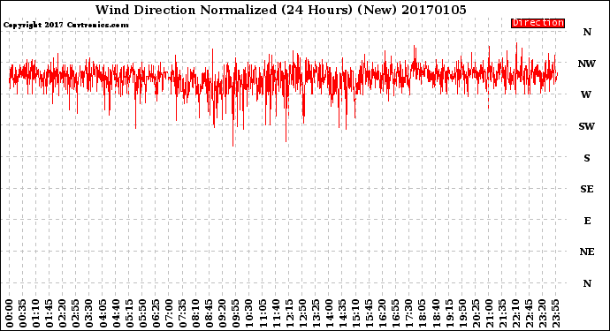 Milwaukee Weather Wind Direction<br>Normalized<br>(24 Hours) (New)