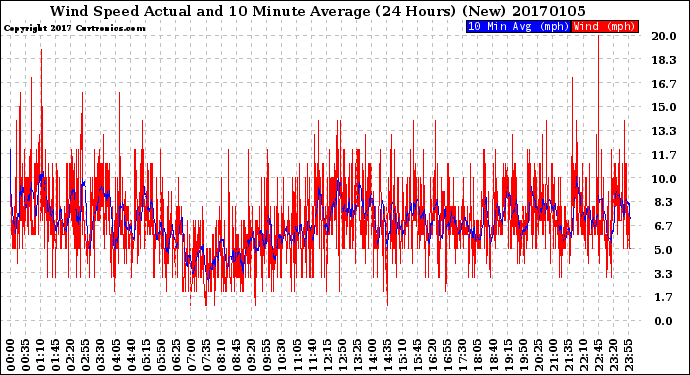 Milwaukee Weather Wind Speed<br>Actual and 10 Minute<br>Average<br>(24 Hours) (New)