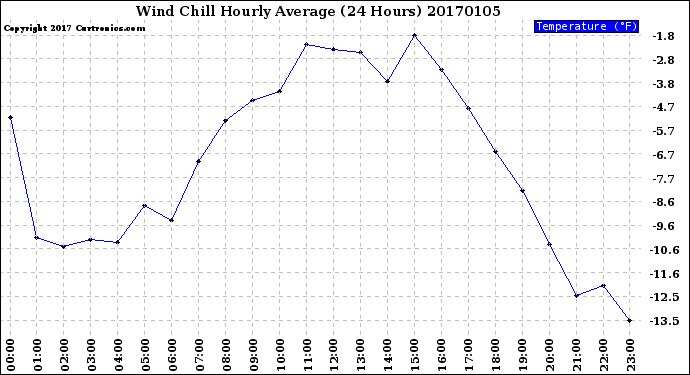 Milwaukee Weather Wind Chill<br>Hourly Average<br>(24 Hours)