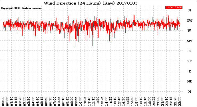 Milwaukee Weather Wind Direction<br>(24 Hours) (Raw)