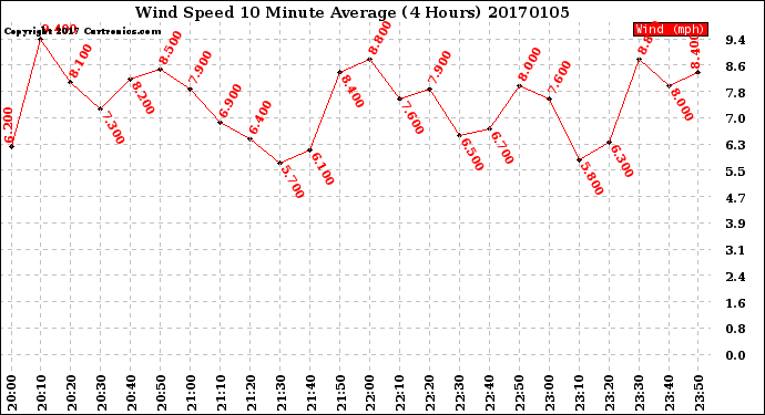 Milwaukee Weather Wind Speed<br>10 Minute Average<br>(4 Hours)