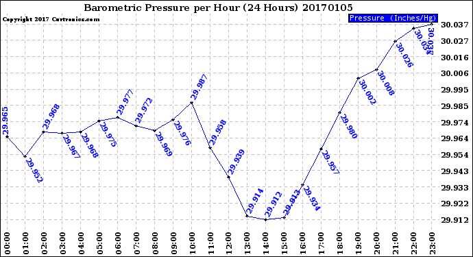 Milwaukee Weather Barometric Pressure<br>per Hour<br>(24 Hours)