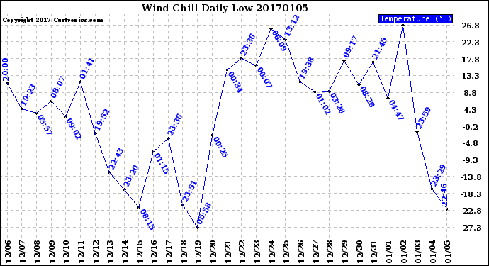 Milwaukee Weather Wind Chill<br>Daily Low