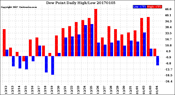 Milwaukee Weather Dew Point<br>Daily High/Low