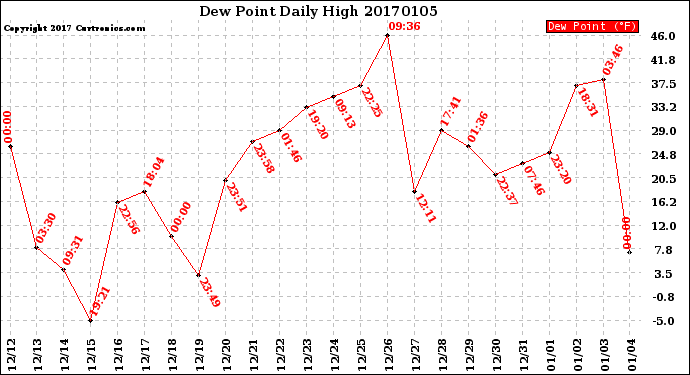 Milwaukee Weather Dew Point<br>Daily High