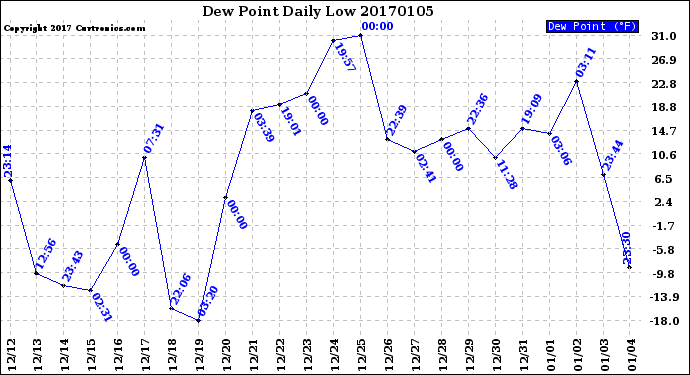 Milwaukee Weather Dew Point<br>Daily Low