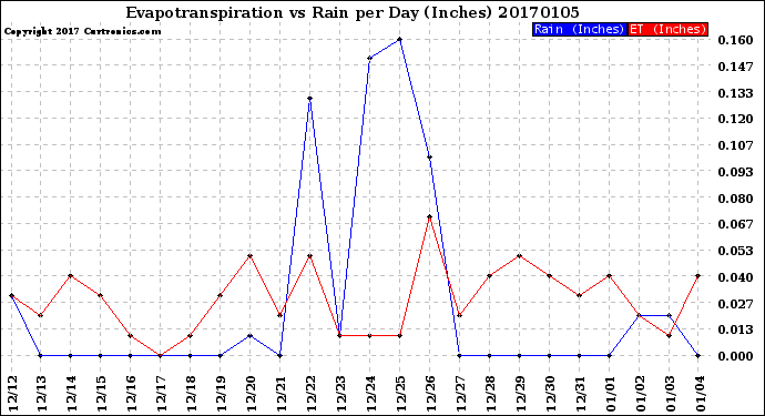 Milwaukee Weather Evapotranspiration<br>vs Rain per Day<br>(Inches)