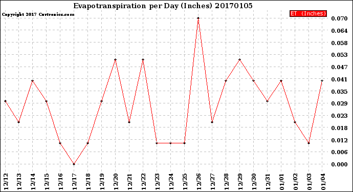 Milwaukee Weather Evapotranspiration<br>per Day (Inches)