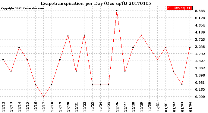 Milwaukee Weather Evapotranspiration<br>per Day (Ozs sq/ft)