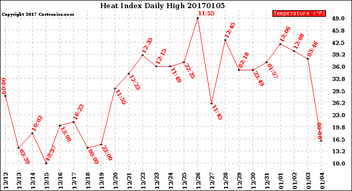 Milwaukee Weather Heat Index<br>Daily High